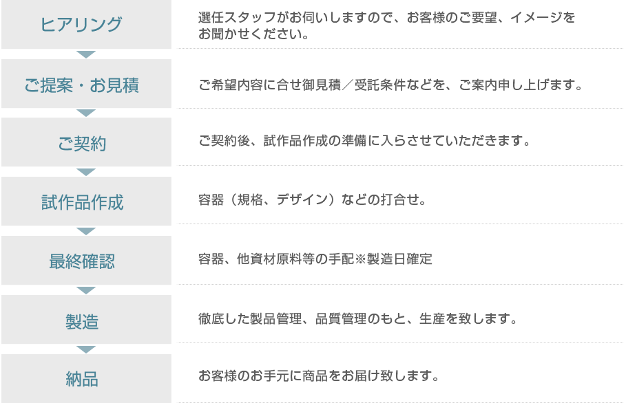 納品までのイメージ